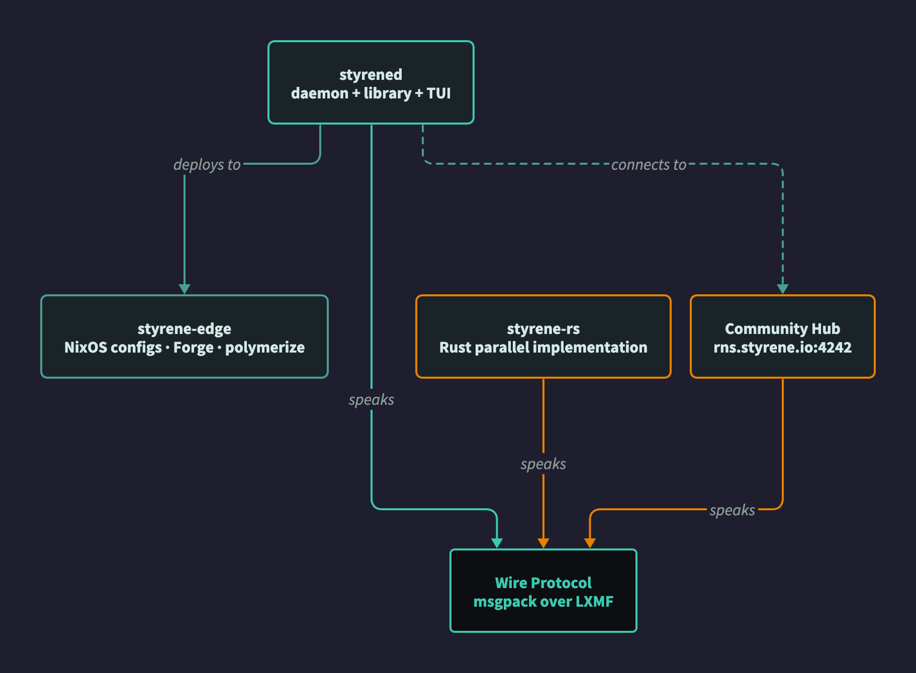 Component relationships