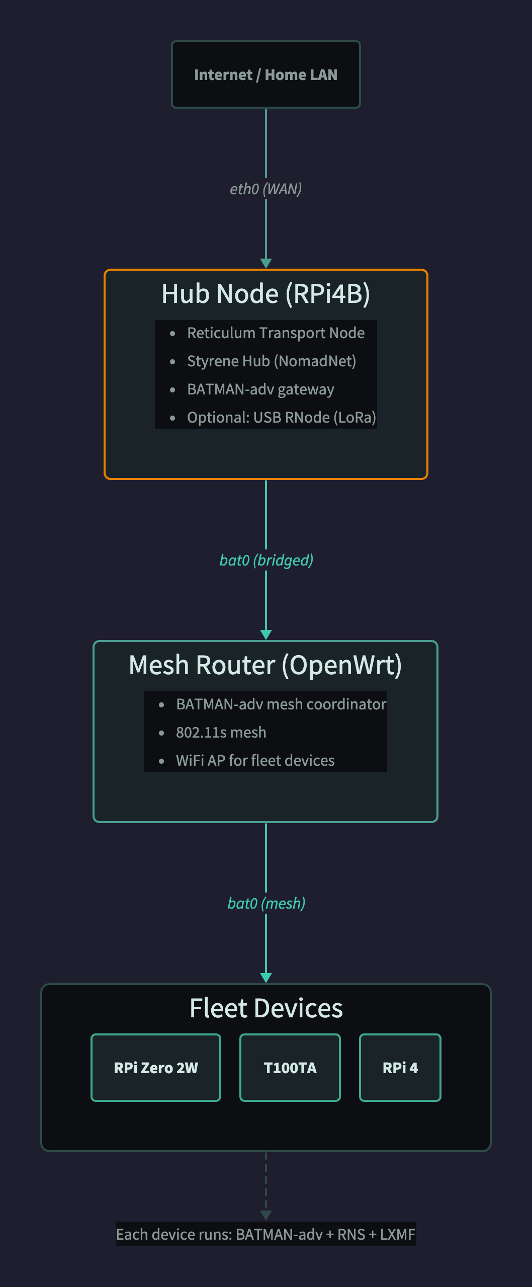Fleet network topology